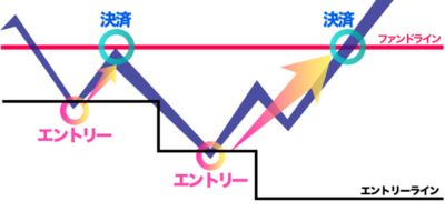 スマート・リターンFX・自動ファンドライン、エントリーライン.PNG
